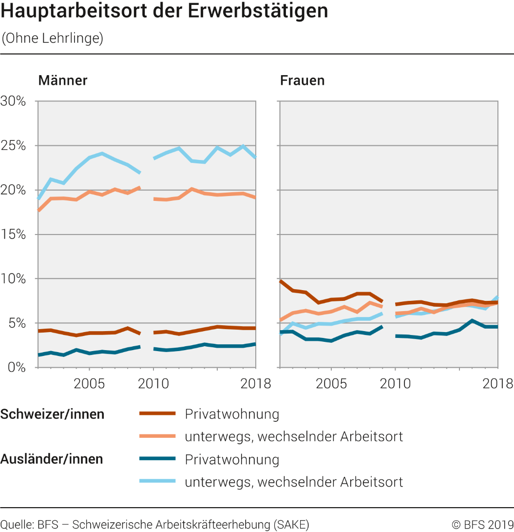 Hauptarbeitsort der Erwerbstätigen (ohne Lehrlinge)