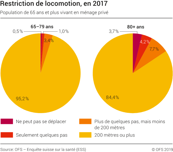 Restriction de locomotion
