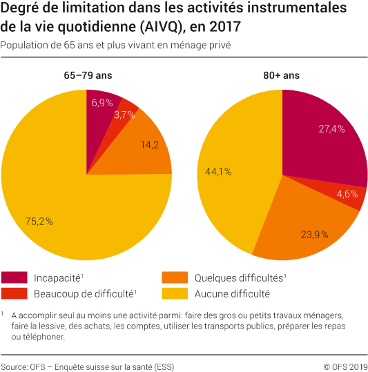 Degré de limitation dans les activités instrumentales de la vie quotidienne (AIVQ)