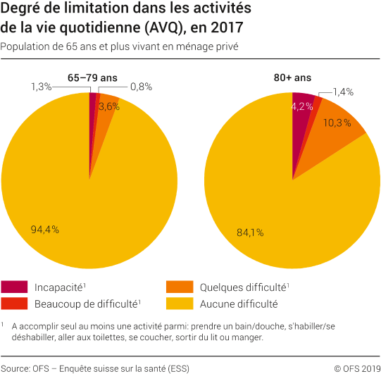 Degré de limitation dans les activités de la vie quotidienne (AVQ)