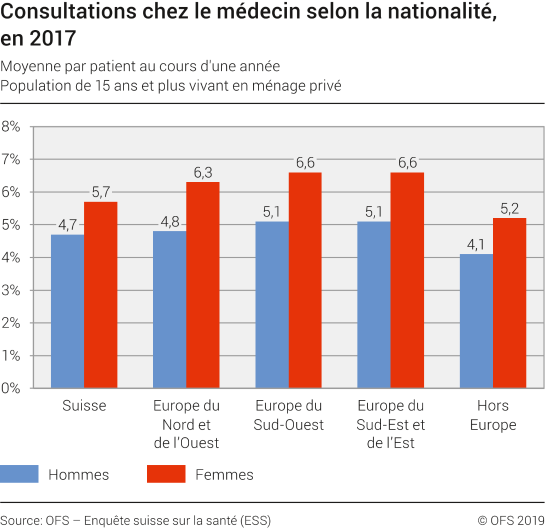 Consultations chez le médecin selon la nationalité