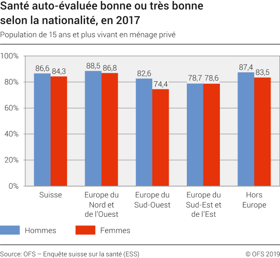 Santé auto-évaluée bonne ou très bonne selon la nationalité