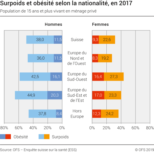 Surpoids et obésité selon la nationalité