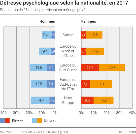 Détresse psychologique selon la nationalité