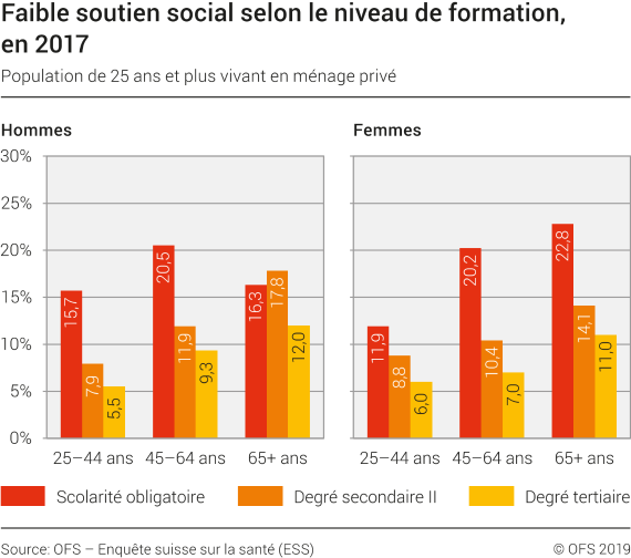 Faible soutien social selon le niveau de formation