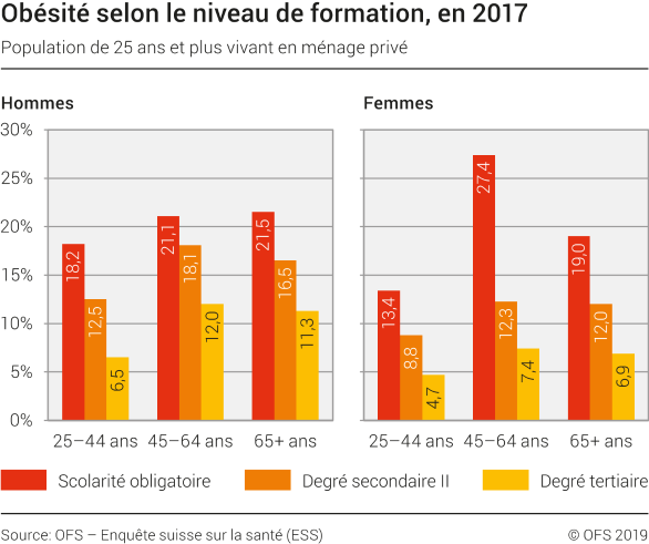 Obésité selon le niveau de formation