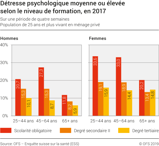 Détresse psychologique moyenne ou élevée selon le niveau de formation