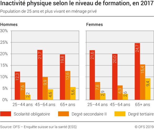 Inactivité physique selon le niveau de formation