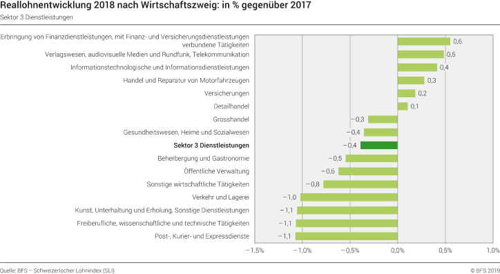 Reallohnentwicklung 2018 nach Wirtschaftszweig: in % gegenüber 2017 - Sektor 3 Dienstleistungen