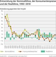 Entwicklung der Nominallöhne, der Konsumentenpreise und der Reallöhne, 1990-2018