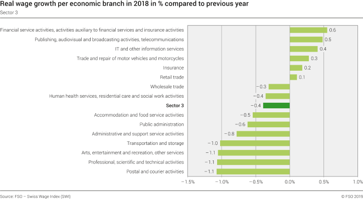 Real wage growth per economic branch in 2018 in % compared to last year - Sector 3