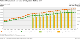 Wage growth and wage level per sex on the long terme