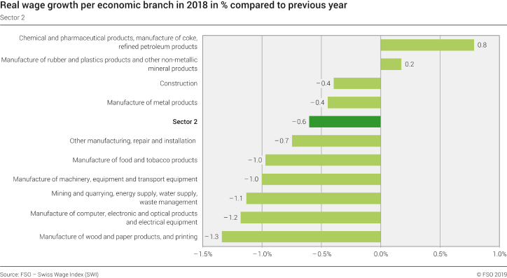 Real wage growth per economic branch in 2018 in % compared to last year - Sector 2