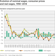 Evolution of nominal wages, consumer prices and real wages, 1990-2018