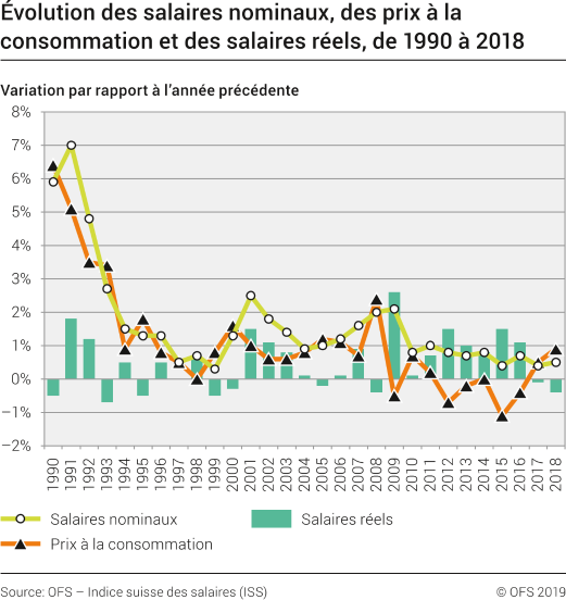 Evolution des salaires nominaux, des prix à la consommation et des salaires réels, 1990-2018