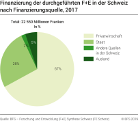 Finanzierung der durchgeführten F+E in der Schweiz, nach Finanzierungsquelle