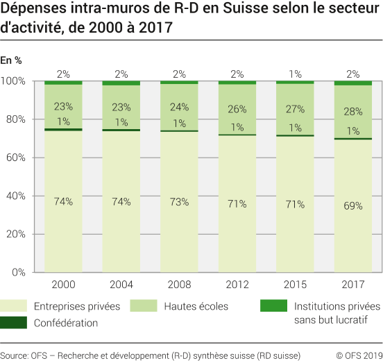 Dépenses intramuros de R-D en Suisse, selon le secteur d'activité, évolution