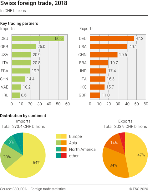 Swiss foreign trade: Key trading partners