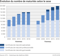 Evolution du nombre des maturités selon le sexe