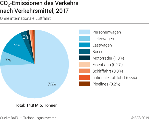 CO2-Emissionen des Verkehrs nach Verkehrsmittel