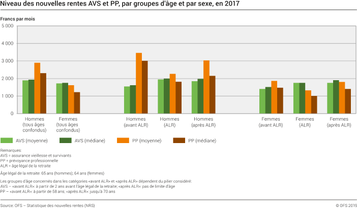 Niveau des nouvelles rentes AVS et PP, par groupes d'âge et par sexe, en 2017