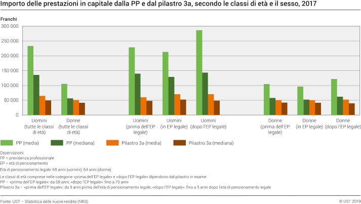 Importo delle prestazioni in capitale dalla PP e dal pilastro 3a, secondo le classi di età e il sesso, 2017