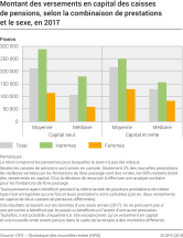 Montant des versements en capital des caisses de pensions, selon la combinaison de prestations et le sexe, en 2017