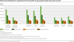Niveau des prestations en capital de la PP et du pilier 3a, par groupes d'âge et par sexe, en 2017