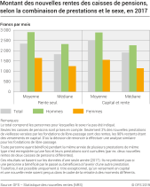 Montant des nouvelles rentes des caisses de pensions, selon la combinaison de prestations et le sexe, en 2017