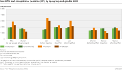 New OASI and occupational pensions (PP), by age group and gender, 2017