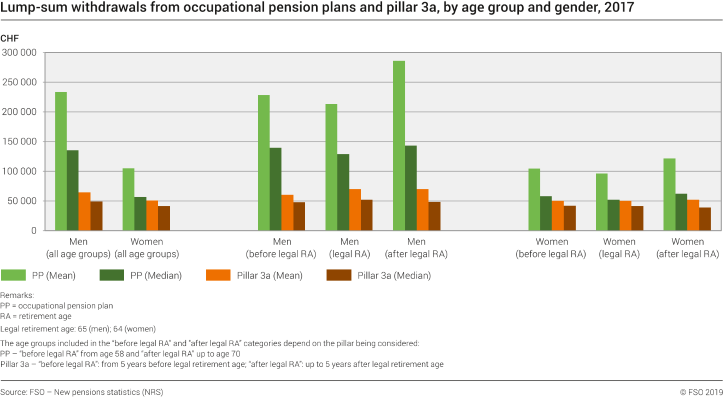 Lump-sum withdrawals from occupational pension plans and pillar 3a, by age group and gender, 2017