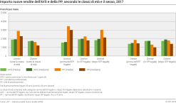Importo nuove rendite dell'AVS e della PP, secondo le classi di età e il sesso, 2017