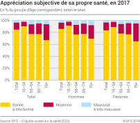 Appréciation subjective de sa propre santé, en 2017