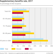 Supplementary benefits rate, 2017