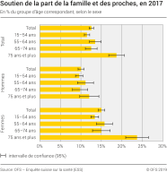 Soutien de la part de la famille et des proches, en 2017
