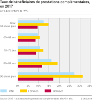 Taux de bénéficiaires de prestations complémentaires, en 2017