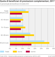 Quota di beneficiari di prestazioni complementari, 2017