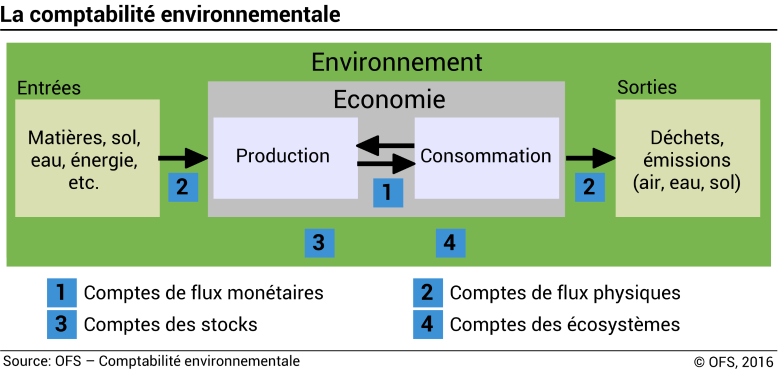 La comptabilité environnementale (schéma)
