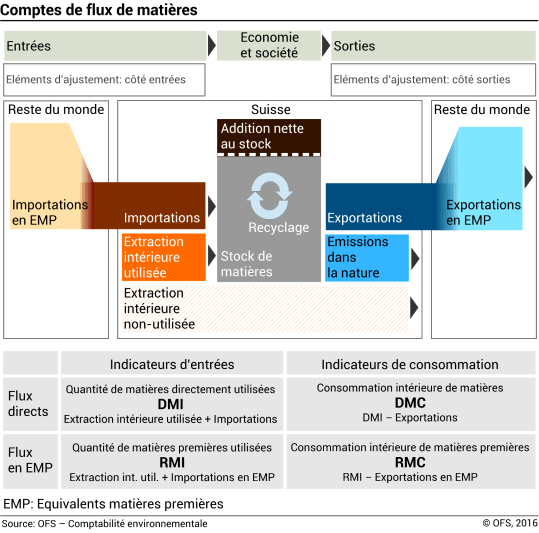 Comptes de flux de matières (schéma)
