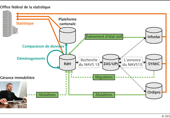 Echange de données entre communes, registres fédéraux de personnes et d'autres offices