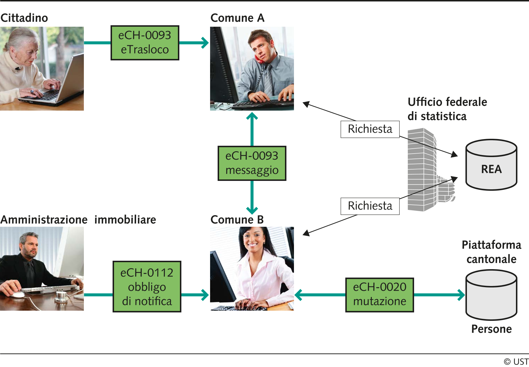 Scambio dei dati eletronico tra differenti partner