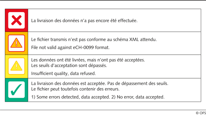 Vue d'ensemble des statuts possibles dans le monitoring