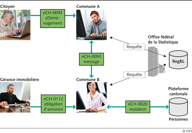 Echange des données électronique entre les différents partenaires