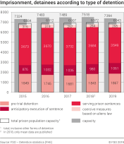 Imprisonment, detainees according to type of detention
