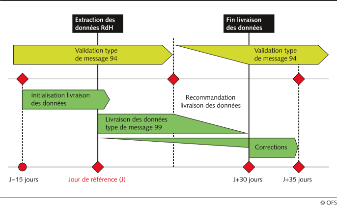 Opérations à exécuter dans le cadre de chaque étape de livraison
