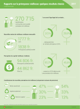 Rapports sur la prévoyance vieillesse: quelques résultats choisis