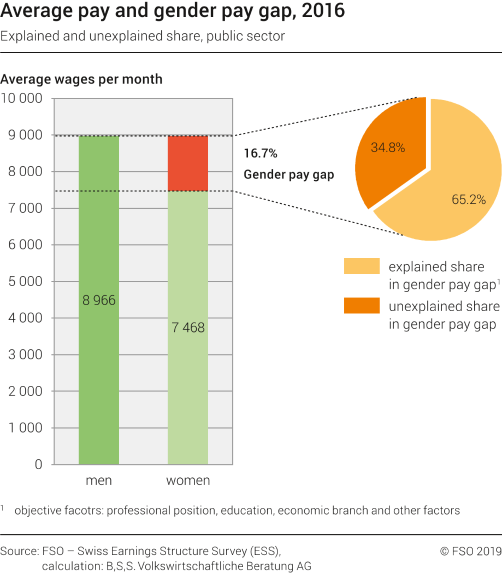 Average pay and gender pay gap, 2016 - explained and unexplained share, public sector
