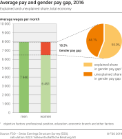 Average pay and gender pay gap, 2016 - explained and unexplained share, total economy