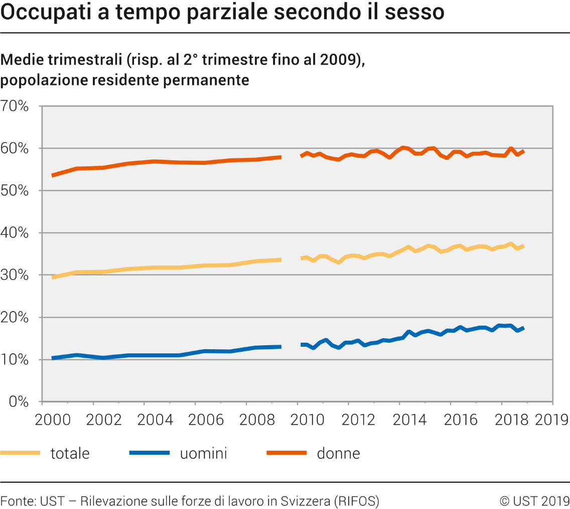 Occupati a tempo parziale secondo il sesso