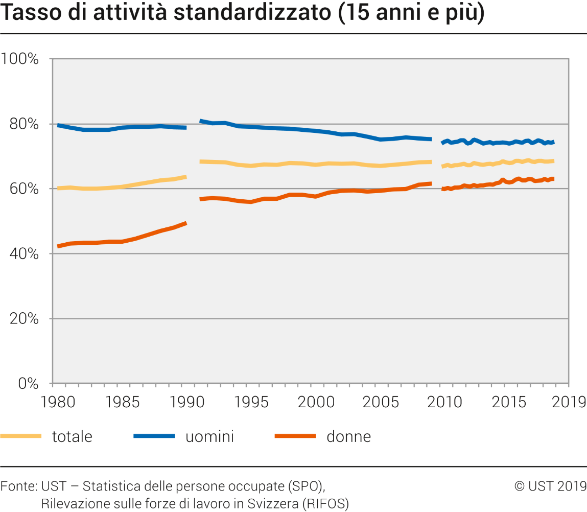 Tasso di attività standardizzato